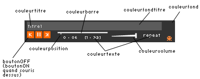 Comment customiser l'interface de la Zanorg Radio